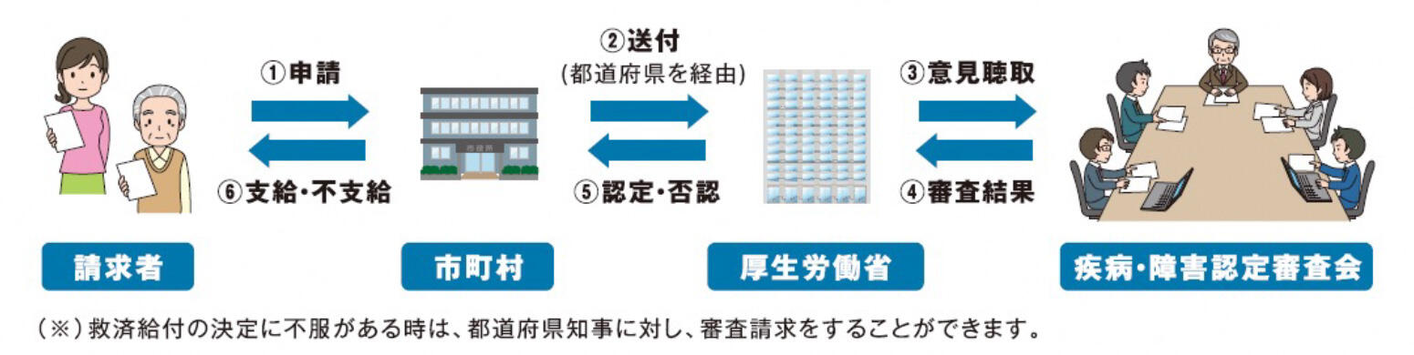 申請から認定・支給までの流れ